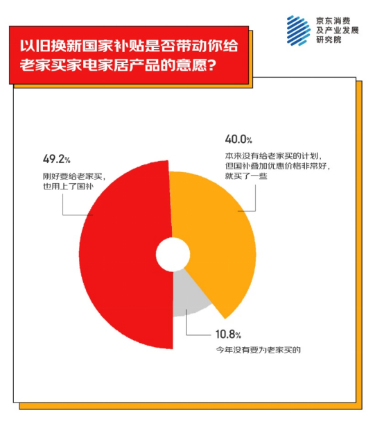 异地为老家买年货产品 家电家居年货成主流之一pg电子模拟器电脑版京东消费观察：超九成人(图1)