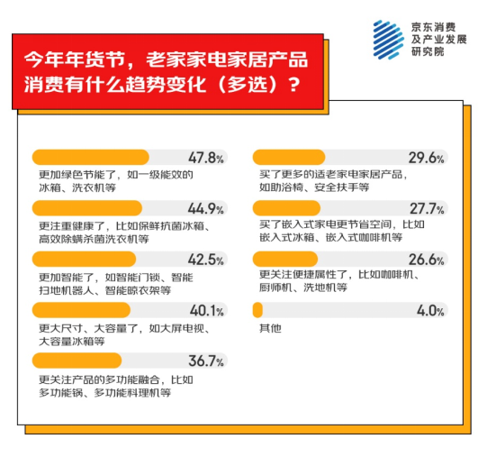 异地为老家买年货产品 家电家居年货成主流之一pg电子模拟器电脑版京东消费观察：超九成人(图4)