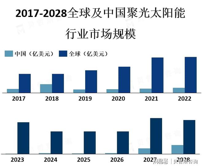 班牙、中国、南非等太阳能资源丰富的地区pg电子游戏网站CSP市场主要分布在西(图3)
