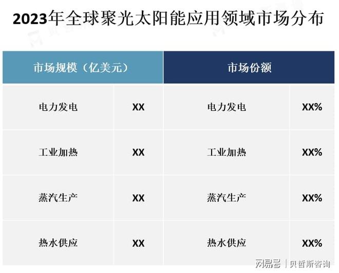 班牙、中国、南非等太阳能资源丰富的地区pg电子游戏网站CSP市场主要分布在西(图2)