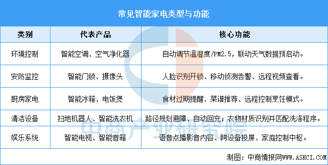 电行业市场前景预测研究报告（简版）pg电子试玩2025年中国智能家(图2)