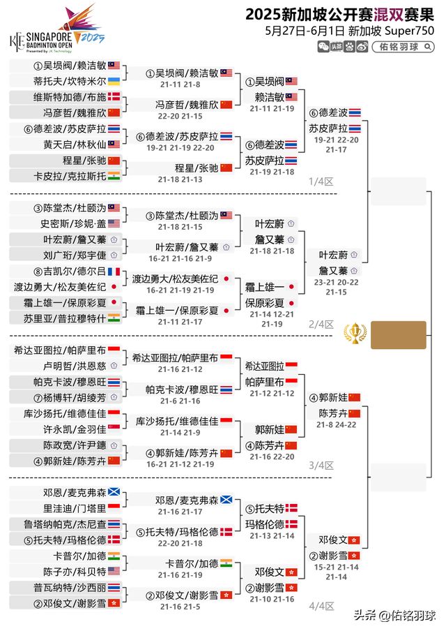 陈雨菲横扫安洗莹附新加坡赛半决赛赛程pg电子免费模拟器7胜2负！梁王出局(图5)